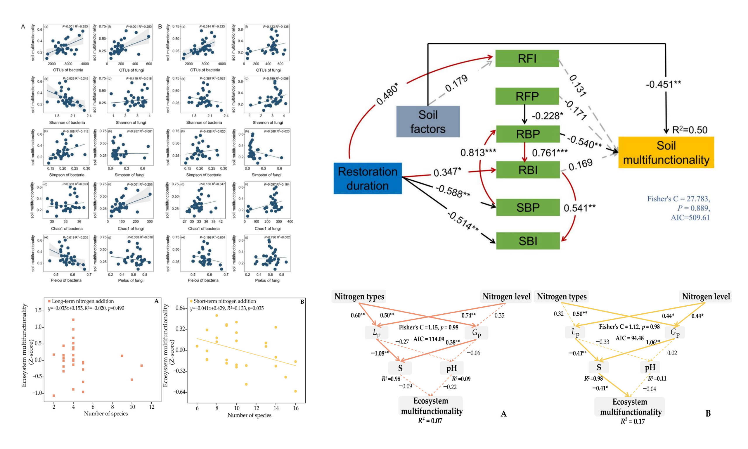 西北高原所研究揭示演替过程和养分添加对生物多样性和生态系统多功能性的影响